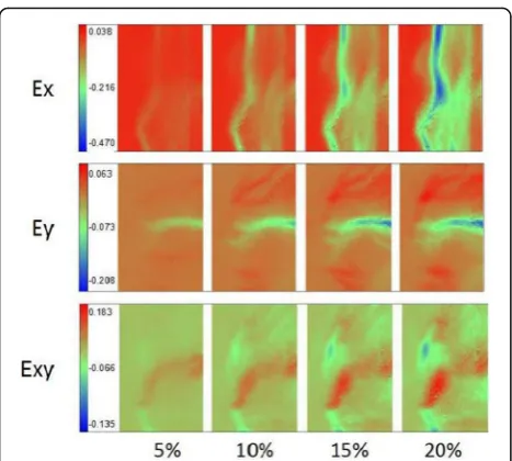 Fig. 6 Different strains at different locations change with an increase of compression to 5, 10, 15, and 20% (location 1, 2, 3 standing for the host,interface, and artificial zone compared to repaired cartilage in superficial zone, 4, 5, 6 in middle and 7, 8, 9 in deep)