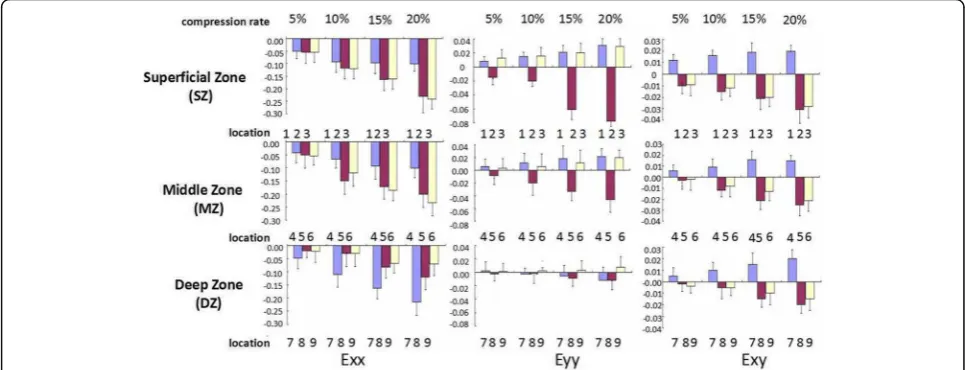 Fig. 7 A representative strain distribution about axial normal strain(Ex) perpendicular to the surface of the cartilage and lateral normalstrain (Ey) as well as shear strain(Exy) changes with increase ofcompression to 5, 10, 15, and 20%