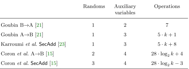 Table 1: Several algorithms’ parameters for ﬁrst-order masking