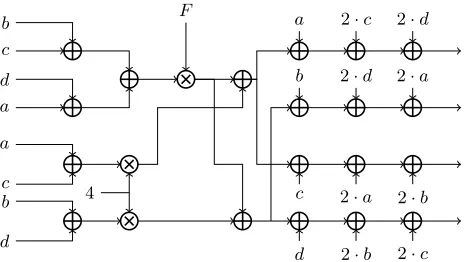 Fig. 6: FPGA-friendly inverse MixColumns circuit