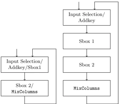 Fig. 9: Two/Four-Stream AES round data path implementation