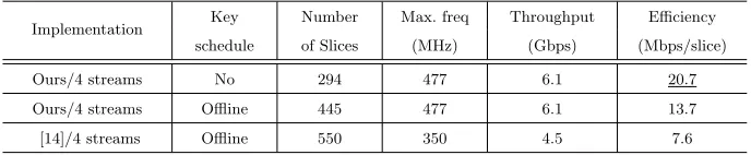 Table 2: Implementation results of AES on Virtex-5/6 FPGA (encryption only)
