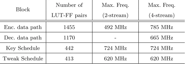 Table 4: Results of the Deoxys-I-128 data path implementation on Virtex-6FPGA