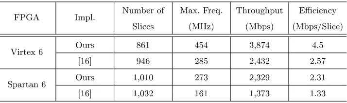 Table 6: Post-layout results of the Deoxys-I-128 encryption only implementationon Virtex 6 FPGA