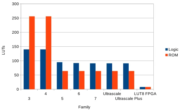 Fig. 1: Evolution of the AES Sbox/ISbox area vs. Xilinx FPGA families