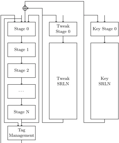 Fig. 4: Multi-stream OCB Hardware Architecture