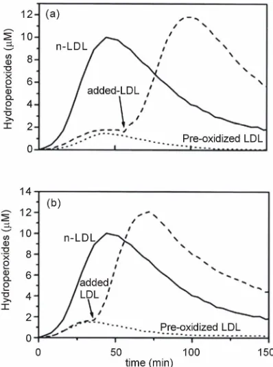 Figure 2. Sequential exposure of lipoproteins to cop-LDL (panel A) or HDL (panel B). The cholesterol con-centration in the pre-exposed lipoproteins was a fifth ments, in which LDL was added at the time points in-dicated by arrows, to a mixture of CuClper-i