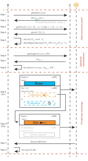 Figure 3: Fair data trading protocol.