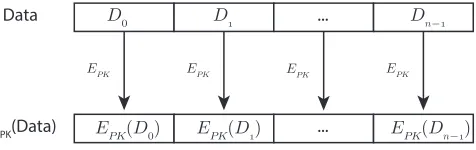 Figure 4: Split and encrypt procedure.