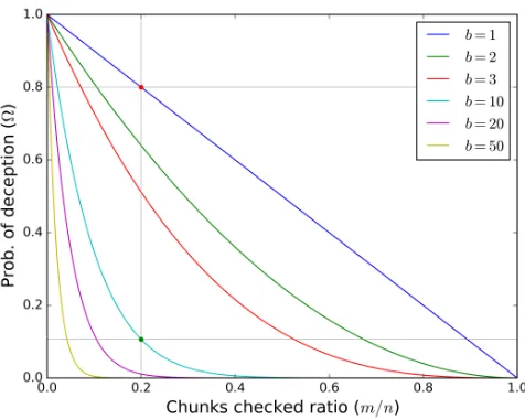 Figure 5: Probability of deception Ω. Grey lines highlight the values mentionedas numerical examples.