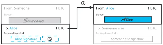 Figure 1: Time locked transaction.