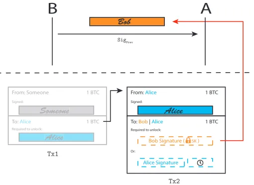 Figure 2: Transactions involved in the scheme.