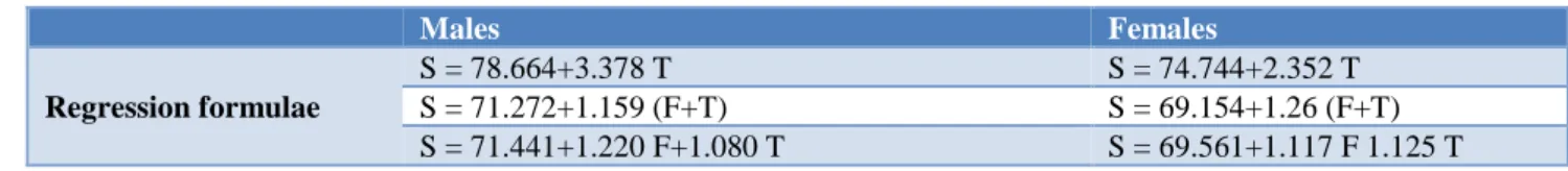 Table 1: Pearson’s regression formulae for the estimation of living stature (S) from cadaver long bone length- (from  tibia (T) alone and from femur (F) and tibia (T) together