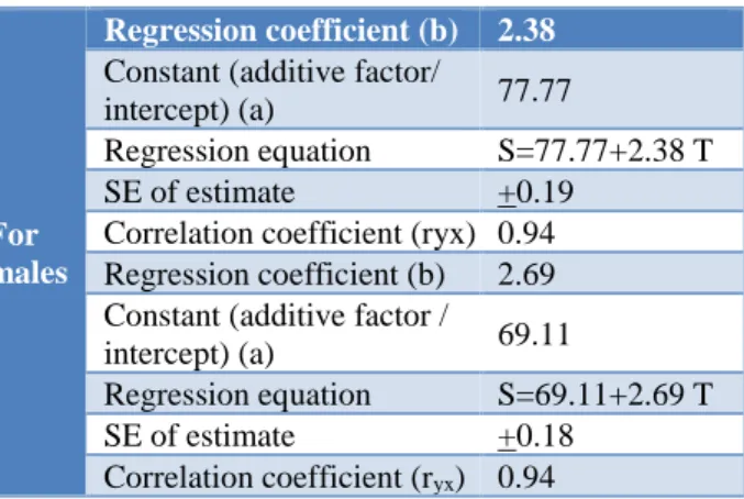 Table 4: Formulation of new regression equations of  stature from tibial length. 