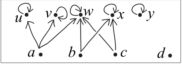 Fig. 1. Hypergraph with edges E = {a, b, c, d}, and nodes N = {u, v, w, x, y}.