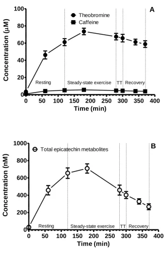 Figure 3.  Plasma theobromine and caffeine (A) and total (-)-epicatechin concentrations (B) 