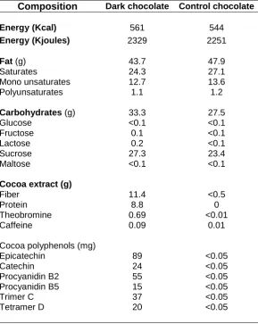 Table 2:  Overview of the dietary composition for the dark chocolate (DC) and control 