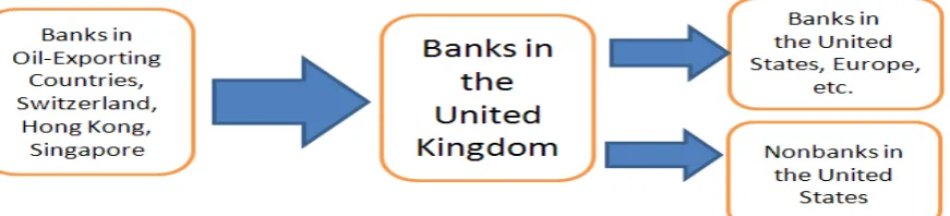 Figure 2. Cross-Border Banking Activities in the United Kingdom 