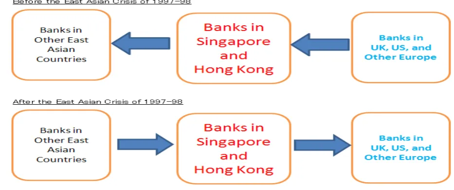 Figure 7. Cross-Border Banking Activities in East Asia 