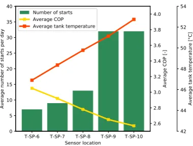 Figure 9. Sensor location inﬂuence on the number of starts, average COP, and average tank temperature