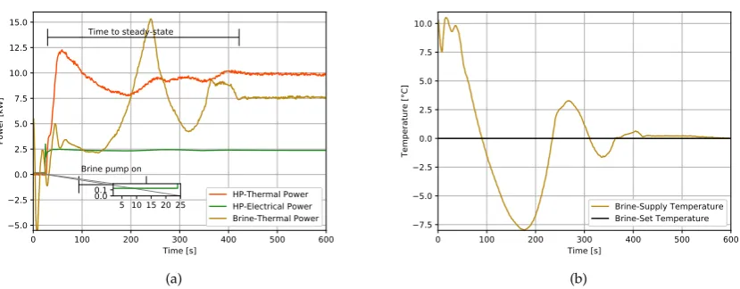 Figure 4. Starting dynamics of the heat pump testbed, (a)Thermal and electrical power of the heatpump, in addition to the thermal power of the Brine circuit (b) Brine supply temperature dynamicsbecause of the mixer circuit