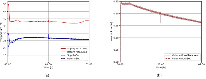 Figure 5. Control dynamics of module C, (a) supply and return temperature of the space heating circuit(b) ﬂow rate of the space heating circuit