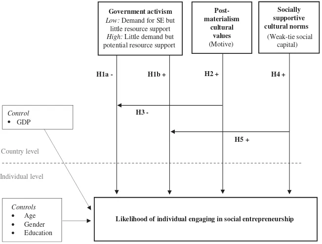Figure 1Research model: Institutional drivers of SE.