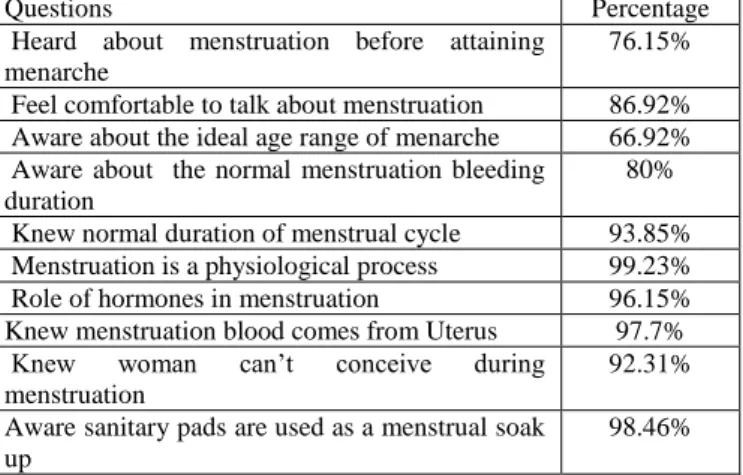 Table  3:  Practices  during  Menstruation  Among 