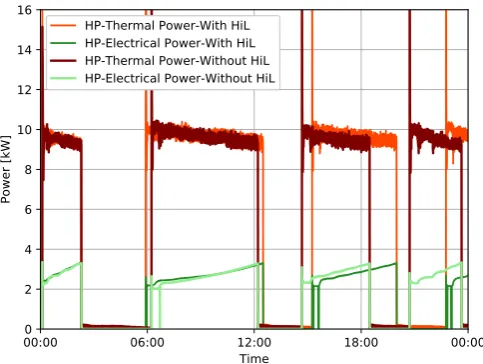 Figure 6. Comparison between the space heating dynamics of the testbed operation with HiL andwithout HiL against the reference proﬁle, (a) space heating thermal power, (b) space heating supplyand return temperatures