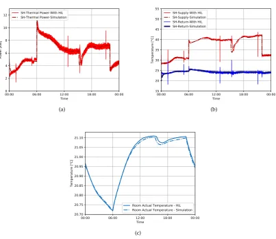 Figure 8. Comparison between the heat pump dynamics of the testbed operation with HiL andsimulation, (a) space heating thermal power, (b) space heating supply and return temperatures, (c)room temperature