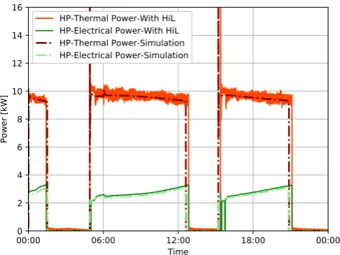 Figure 9. Heat pump thermal power and electrical power on the type day