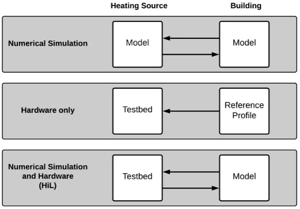 Figure 1. Abstract diagram of different methods for heating system analysis