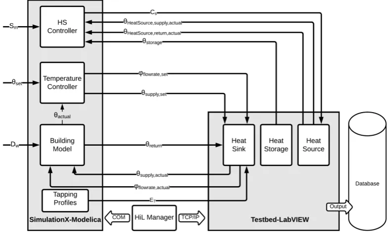 Figure 2controller, temperature controller, building model, and the tapping proﬁles are implemented onSimulationX, which is a Modelica based software