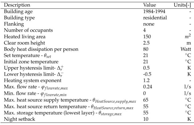 Table 1. Building and control models basic parameters