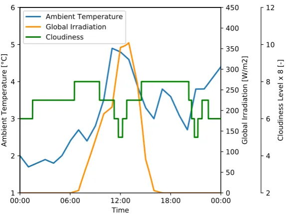 Figure 4. A winter cloudy type day temperature and global irradiation