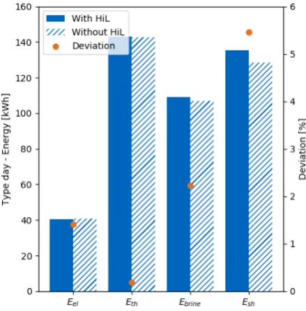 Figure 5. Energetic analysis of the testbed performance with and without HiL