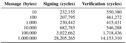 TABLE 2. DURATION OF SIGNING AND VERIFICATION OPERATIONS DEPENDING ON THE MESSAGE SIZE PERFORMED WITHTHE LIBSODIUM LIBRARY (METHODS CRYPTO_SIGN_ED25519_VERIFY_DETACHED AND)