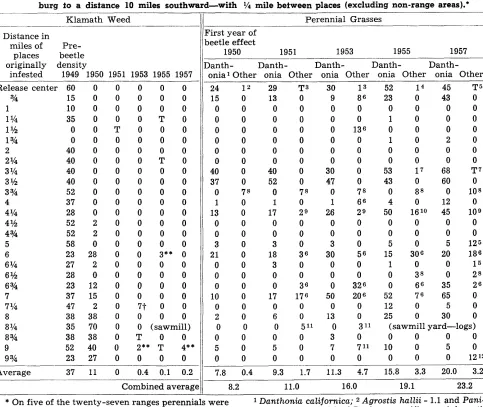 Table 5. Change in perceniage biological control of Klamafh 
