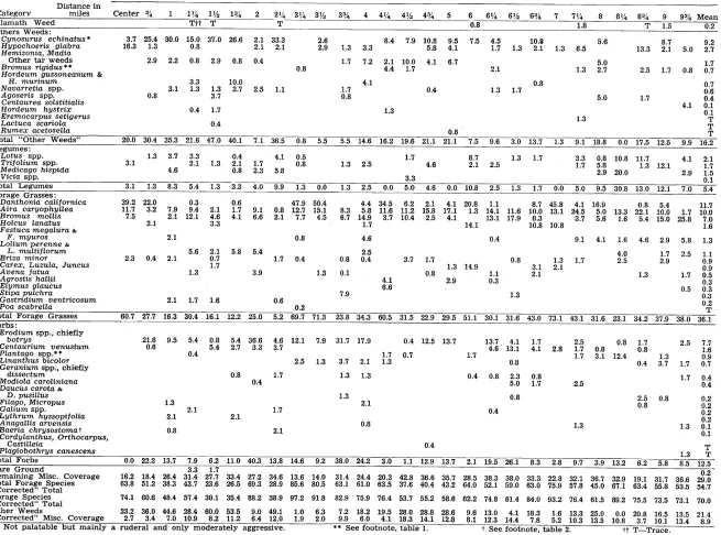 Table 6. Average perenfage composfi~n by forage specks and weeds on twenty-seven ranges subsequent to removal of Klamafh weed by beetles lgsl-lg57