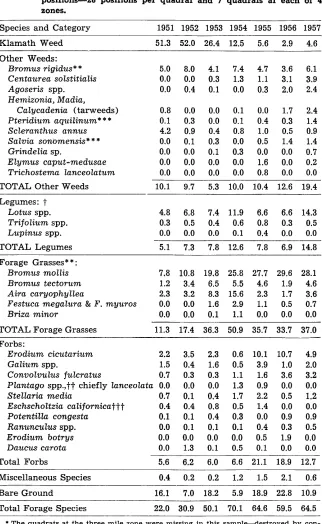 Table 1 and Figure 2 show the control of Klamath weed and the 