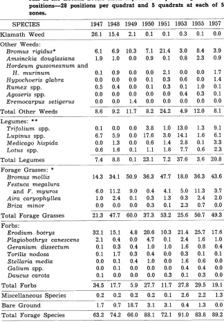 Table 4. Dominance rats at the Loomis beetle sites, expressed 