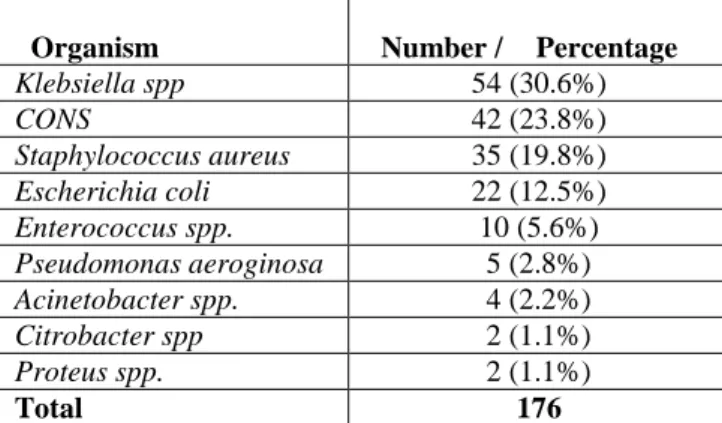 Table 1 Isolation of organism from blood culture 