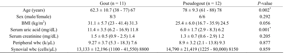Table 1. Gout and pseudogout patient demographics, serum uric acid, serum creatinine, peripheral white blood cell count and synovial fluid white cell count expressed as mean ± SD (range) median, unless otherwise stated