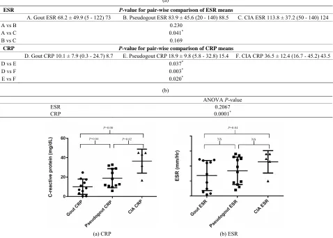 Table 2. (a) Pair-wise comparison of means for ESR and CRP in A/D. gout, B/E. pseudogout and C/F