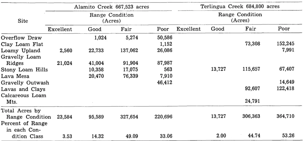 Table 4. Range condition by sites on ihe Alamito and Terlingua Creek Watershed. 