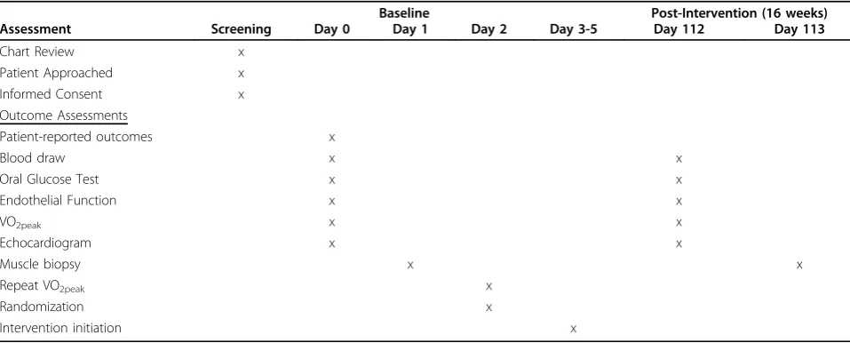 Table 1 Study Assessment Schedule