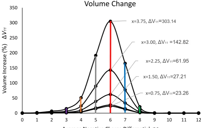 Figure 1. Most of the volume increase is in the <110> direction as displayed in the red rectangle area