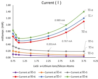 Figure 3. The current within the lithiated silicon nanowire for value. However at  