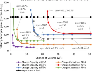 Figure 4.  The highest specific charge capacity steadily increases for all the 