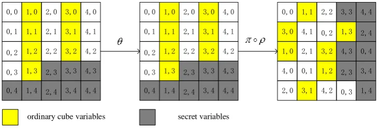 Fig. 5: linear structure of cube variables for 8-round attack